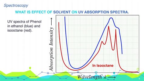 how to analyze uv absorptions from graph with multiple peaks|maximum absorption of uv.